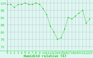 Courbe de l'humidit relative pour Saint-Michel-Mont-Mercure (85)