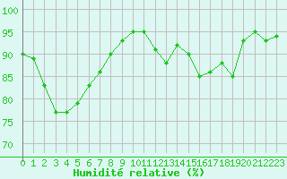 Courbe de l'humidit relative pour Ouessant (29)
