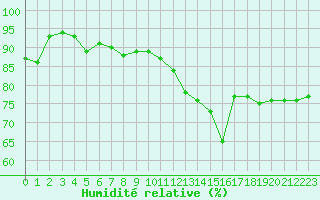 Courbe de l'humidit relative pour Boulogne (62)