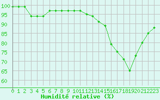 Courbe de l'humidit relative pour Bordeaux (33)