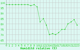 Courbe de l'humidit relative pour Cap Cpet (83)