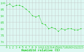 Courbe de l'humidit relative pour Blois (41)