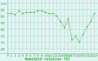 Courbe de l'humidit relative pour Belfort-Dorans (90)