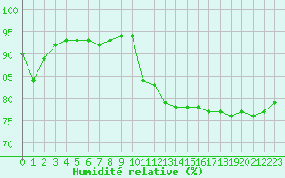 Courbe de l'humidit relative pour Orschwiller (67)