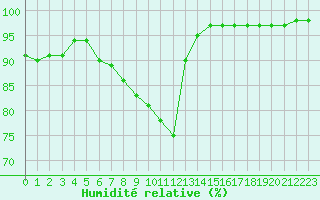Courbe de l'humidit relative pour Chteaudun (28)