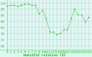 Courbe de l'humidit relative pour Brest (29)