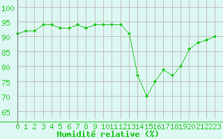 Courbe de l'humidit relative pour Nostang (56)