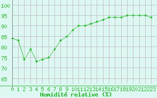 Courbe de l'humidit relative pour Baye (51)