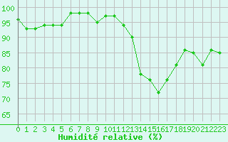 Courbe de l'humidit relative pour Agde (34)