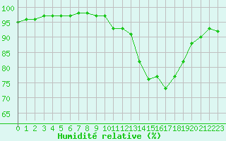 Courbe de l'humidit relative pour Dax (40)