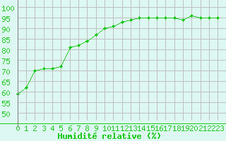 Courbe de l'humidit relative pour Orly (91)