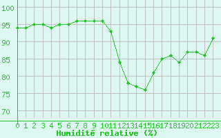 Courbe de l'humidit relative pour Saint-Sorlin-en-Valloire (26)