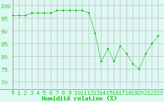 Courbe de l'humidit relative pour Sausseuzemare-en-Caux (76)