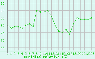 Courbe de l'humidit relative pour Mazres Le Massuet (09)