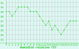 Courbe de l'humidit relative pour Colmar-Ouest (68)