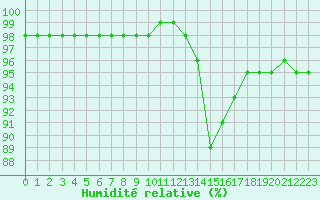 Courbe de l'humidit relative pour Saint-Martial-de-Vitaterne (17)