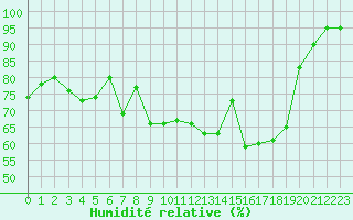 Courbe de l'humidit relative pour Le Talut - Belle-Ile (56)