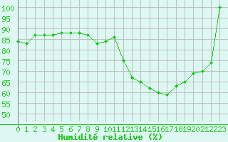 Courbe de l'humidit relative pour Souprosse (40)
