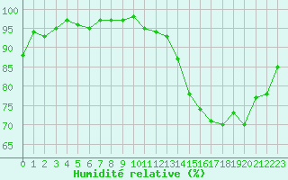 Courbe de l'humidit relative pour Creil (60)