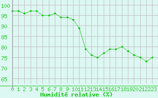 Courbe de l'humidit relative pour Beauvais (60)