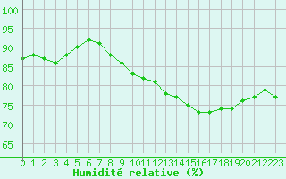 Courbe de l'humidit relative pour Le Mans (72)