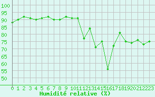 Courbe de l'humidit relative pour Douzy (08)