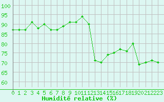 Courbe de l'humidit relative pour Cernay (86)