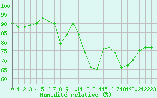 Courbe de l'humidit relative pour Le Mans (72)