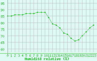 Courbe de l'humidit relative pour Fains-Veel (55)