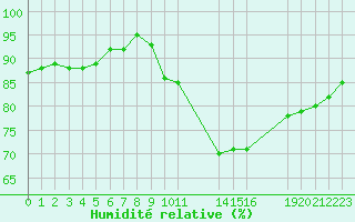 Courbe de l'humidit relative pour Potes / Torre del Infantado (Esp)