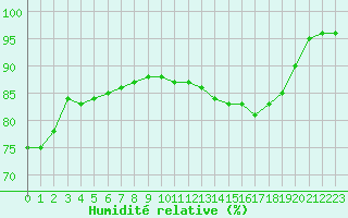 Courbe de l'humidit relative pour Auxerre-Perrigny (89)
