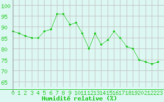 Courbe de l'humidit relative pour Orly (91)