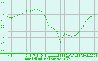 Courbe de l'humidit relative pour Saint-Jean-de-Liversay (17)