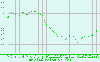 Courbe de l'humidit relative pour La Beaume (05)