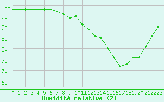 Courbe de l'humidit relative pour Auxerre-Perrigny (89)