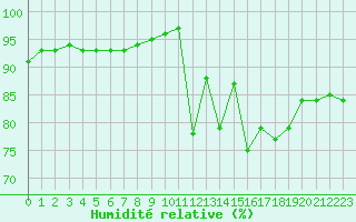 Courbe de l'humidit relative pour Corsept (44)