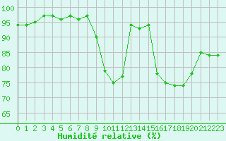 Courbe de l'humidit relative pour Ancey (21)