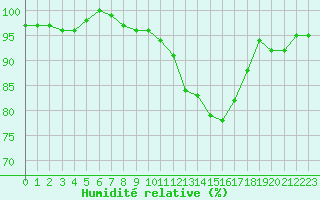 Courbe de l'humidit relative pour Hd-Bazouges (35)