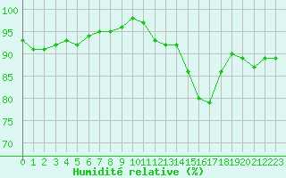 Courbe de l'humidit relative pour Albi (81)
