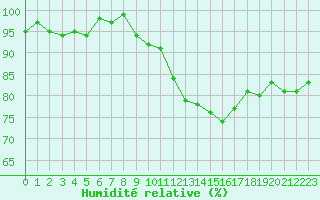 Courbe de l'humidit relative pour Tour-en-Sologne (41)
