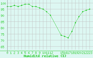 Courbe de l'humidit relative pour Estres-la-Campagne (14)