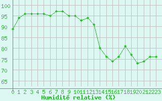 Courbe de l'humidit relative pour Saint-Nazaire (44)