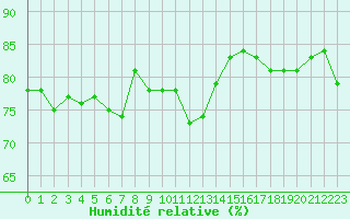 Courbe de l'humidit relative pour Cap Corse (2B)