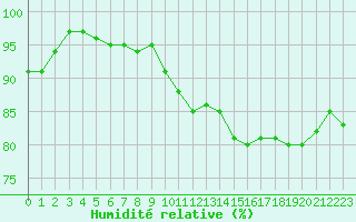 Courbe de l'humidit relative pour Niort (79)