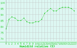 Courbe de l'humidit relative pour Nmes - Garons (30)