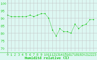 Courbe de l'humidit relative pour Treize-Vents (85)