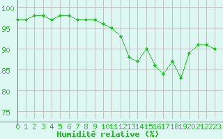 Courbe de l'humidit relative pour Cap Pertusato (2A)