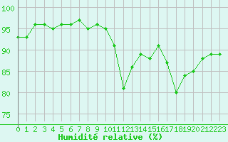 Courbe de l'humidit relative pour Le Luc (83)