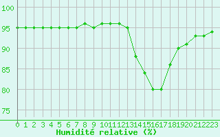 Courbe de l'humidit relative pour Angliers (17)