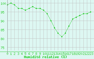 Courbe de l'humidit relative pour Rochefort Saint-Agnant (17)